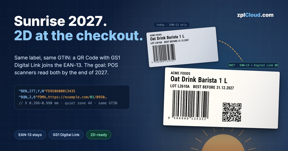 Banner „Sunrise 2027. 2D at the checkout.“ mit zwei echten, von zplCore gerenderten Produktetiketten: vorne dasselbe Etikett mit EAN-13 und zusätzlichem QR-Code mit GS1 Digital Link, dahinter die heutige Fassung nur mit EAN-13, darunter eine aufgehende Sonne